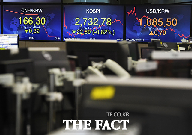 14일 코스피지수는 전 거래일 대비 7.86포인트(0.28%) 내린 2762.20에 거래를 마쳤다. 코스닥지수는 1.10포인트(0.12%) 오른 929.54에 마감했다. /배정한 기자