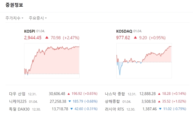 코스닥지수는 전 거래일 대비 9.20포인트(+0.95%) 오른 977.62에 마쳤다. /네이버 캡처