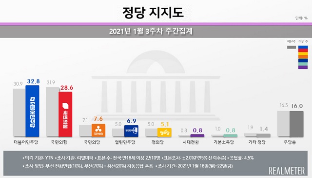 리얼미터가 YTN 의뢰로 지난 18~22일 전국 성인남녀 2510명을 대상으로 조사한 1월 3주차 주간집계 결과에 따르면, 민주당 지지율은 32.8%로 28.6%를 기록한 국민의힘을 8주 만에 앞질렀다. /리얼미터 제공