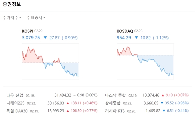 코스닥지수는 전장대비 10.82포인트(-1.12%) 내린 954.29에 마쳤다. /네이버 캡처
