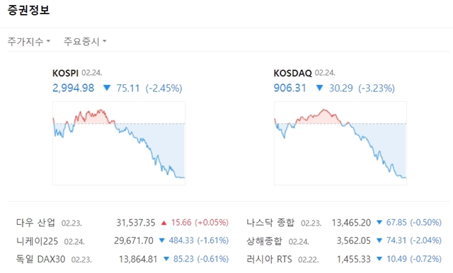 코스닥 지수는 전장대비 30.29포인트(-3.23%) 내린 906.31에 마쳤다. /네이버 캡처