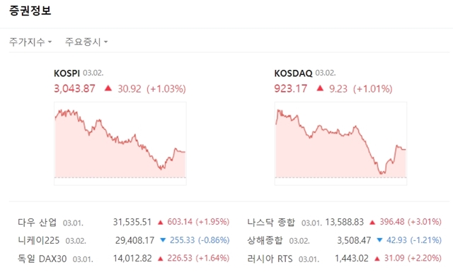 코스닥지수는 전장대비 9.23포인트(+1.01%) 상승한 923.17에 마쳤다. /네이버 캡처