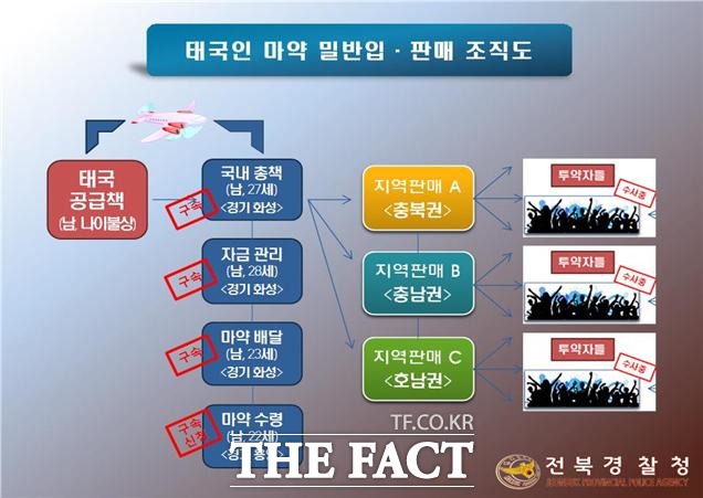 불법체류 태국인 마약 밀반입·판매 조직도. /전북경찰청 제공