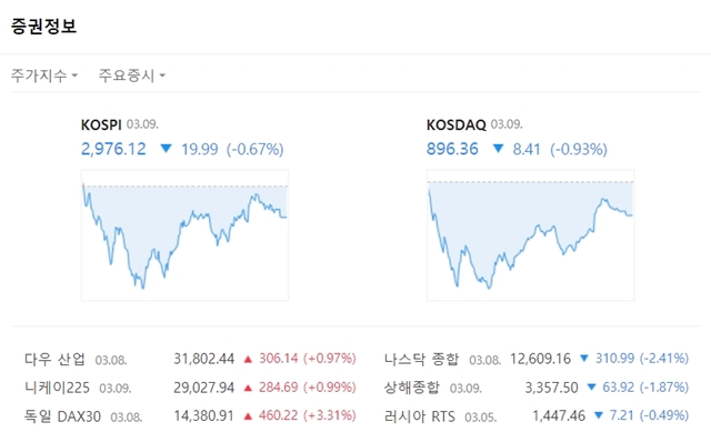 코스닥 지수는 전장대비 8.41포인트(-0.93%) 하락한 896.36에 마쳤다. /네이버 캡처