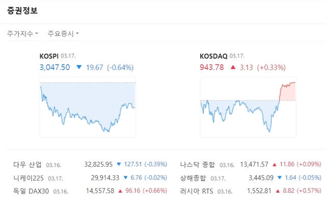 코스닥지수는 전장대비 3.13포인트(+0.33%) 오른 943.78에 마쳤다. /네이버 캡처
