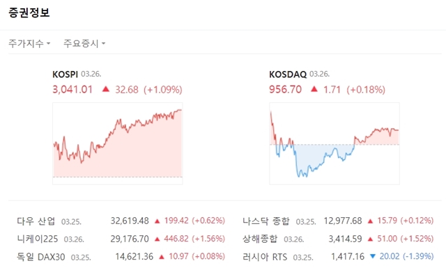 코스닥지수는 전장대비 1.71포인트(+0.18%) 오른 956.70에 마쳤다. /네이버 캡처