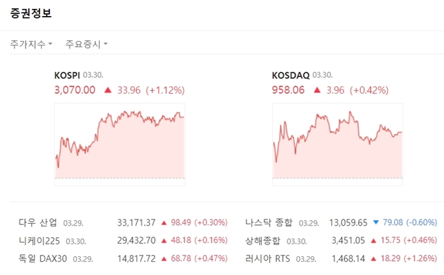코스닥지수는 전장대비 3.96포인트(+0.42%) 오른 958.06에 마쳤다. /네이버 캡처