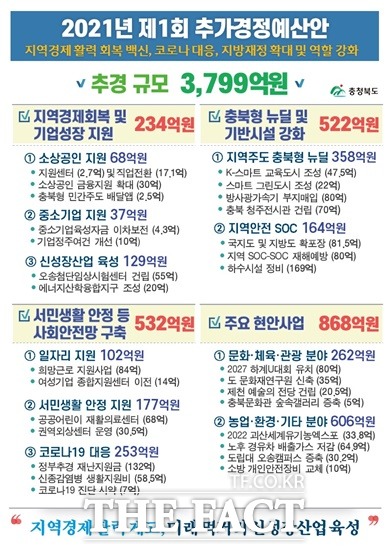 충북도 제1회 추가경정예산안 인포그래픽./충북도 제공