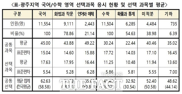 광주지역에서 국어 선택과목 응시 비율은 ‘화법과 작문’이 78.86%(전국 73.63%), ‘언어와 매체’가 21.14%(전국 26.37%)로 나타났고, 수학 선택과목 응시 비율은 ‘확률과 통계’ 54.63%(전국 60.53%), ‘미적분’ 38.98%(전국 33.65%), ‘기하’ 6.39%(전국 5.82%)로 나타났다./광주광역시교육청 제공