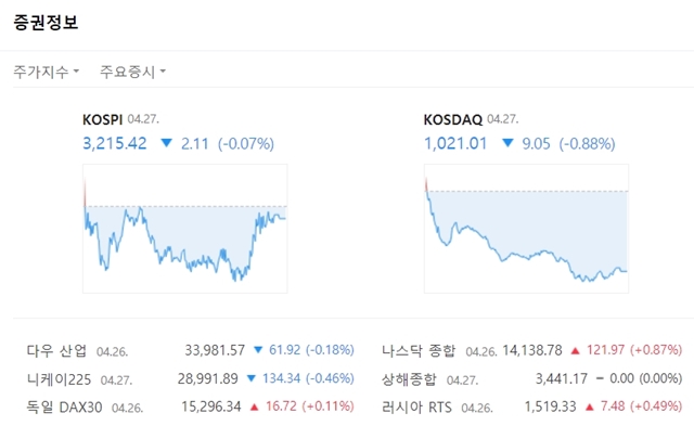 코스닥지수는 전장대비 9.05포인트(-0.88%) 하락한 1021.01에 마쳤다. /네이버 캡처