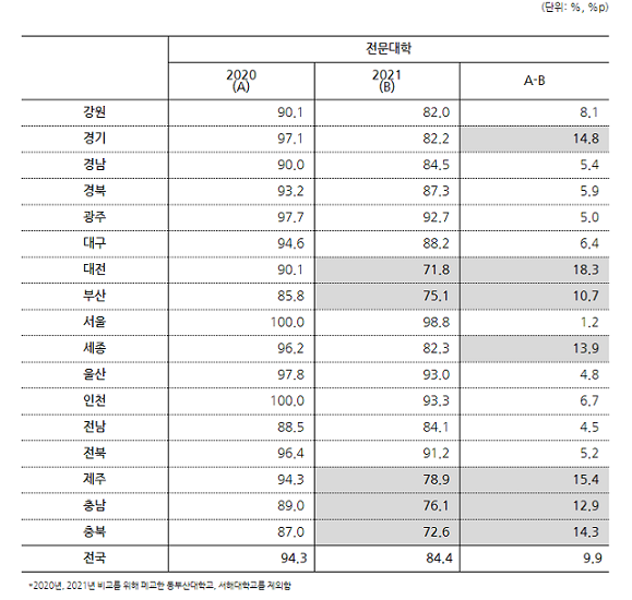 사진은 20일 유기홍 더불어민주당 의원실이 공개한 지난해와 올해 전문대학의 시도별 신입생 충원율이다. / 유기홍 더불어민주당 의원실 제공