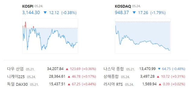 코스닥 지수는 전 거래일보다 17.26포인트(-1.79%) 하락한 948.37에 장을 마쳤다. /네이버 캡처