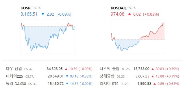 이날 코스닥 지수는 전 거래일(966.06)보다 8.02포인트(+0.83%) 오른 974.08에 마감했다. /네이버 캡처
