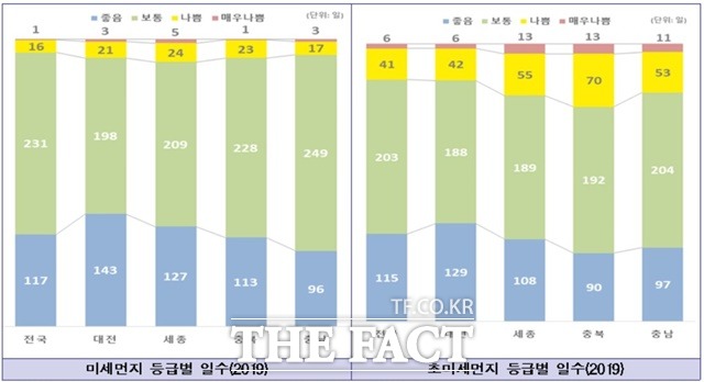 2019년 충청권 미세먼지‧초미세먼지 등급별 일수. / 충청지방통계청 제공
