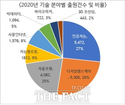 지난해 기술분야별 출원 건수 / 특허청 제공