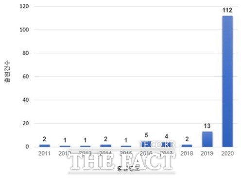 환경오염 방지를 위한 마스크 관련 연도별(2011년~2020년) 특허 출원 건수 / 특허청 제공