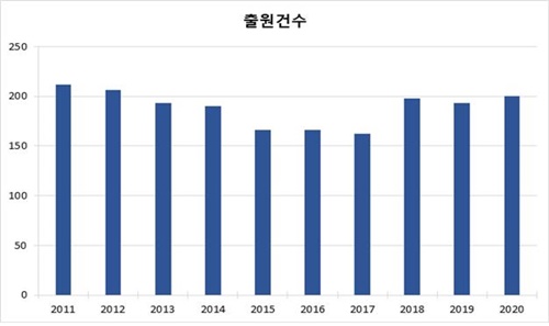 차량 시트 관련 기술 연도별 국내 특허 출원 동향(2011~2020) / 특허청 제공