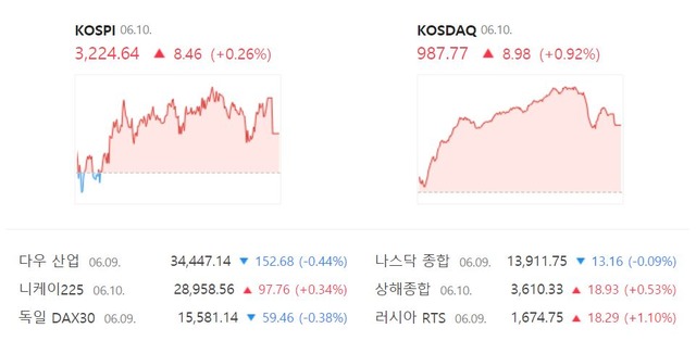 이날 코스닥 지수는 전일대비 8.98포인트(+0.92%) 오른 987.77로 거래를 마쳤다. /네이버 캡처