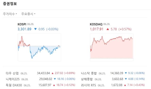 코스닥지수는 전일대비 5.78포인트(+0.57%) 상승한 1017.91을 나타냈다. /네이버 캡처