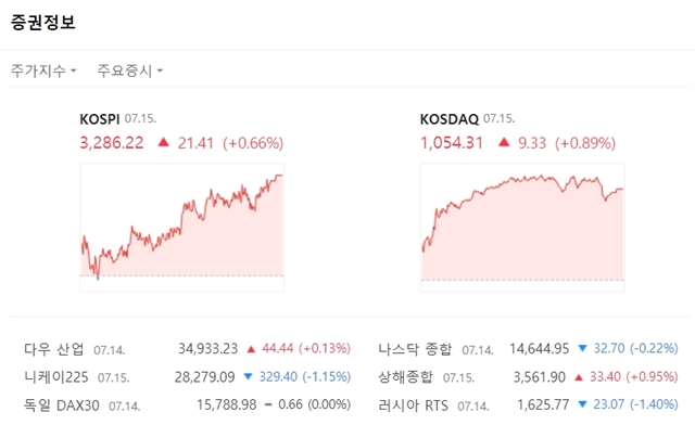 코스닥지수는 전장대비 9.33포인트(+0.89%) 상승한 1054.31에 마쳤다. /네이버증권 갈무리
