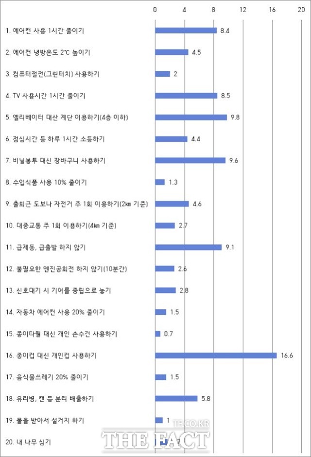 충북도청 온실가스 줄이기 선호도 설문조사 결과. / 충북도 제공