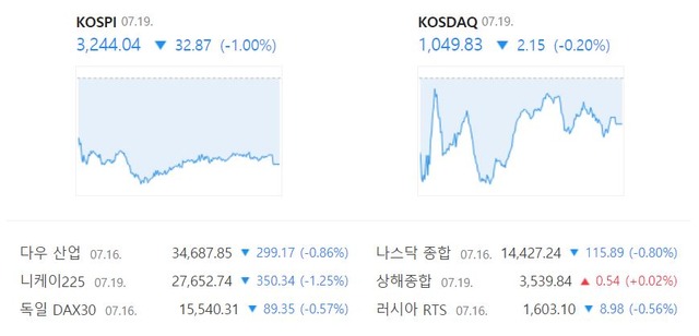 이날 코스닥 지수는 전 거래일보다 2.15포인트(-0.20%) 하락한 1049.83포인트를 기록했다. /네이버 캡처
