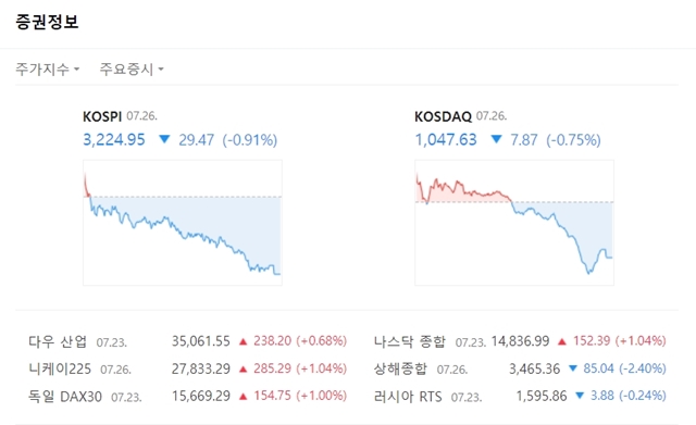 코스닥은 장중 약세 전환한 뒤 낙폭을 키웠다. 지수는 전장대비 7.87포인트(-0.75%) 내린 1047.63에 마쳤다. /네이버증권 갈무리