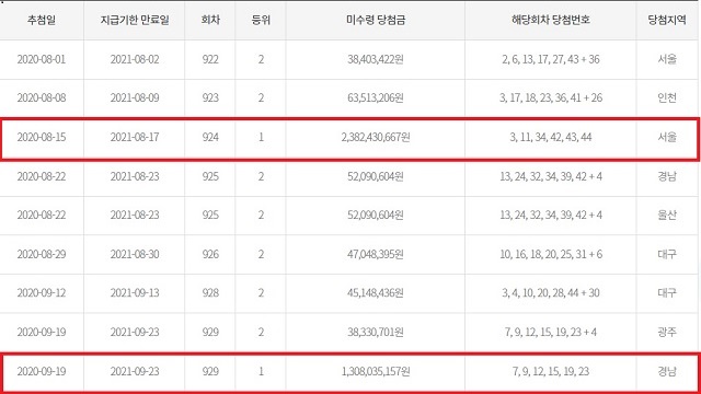 동행복권은 홈페이지에 만기도래 2개월 이내 고액(1,2등) 미수령 로또복권 당첨금 현황을 공개하고 있는 가운데 지난 7월 27일 기준(위)에는 924회차와 929회차 로또 1등 미수령이 있지만 현재는 관련 내용이 없어졌다. 924회차 미수령 1등은 끝내 나타나지 않았고, 929회차 미수령 1등은 찾아갔다. /동행복권 캡처