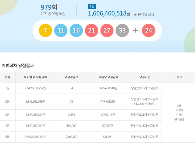 로또 979회 당첨번호 조회 1등 14명 제979회 로또복권 조회 1등 당첨번호 6개 모두 맞힌 주인공은 14명이다. 각각 16억640만 원씩을 받는다. /동행복권 캡처