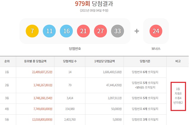 979회 로또 1등 14명 4일 동행복권 추첨 결과에 따르면 979회 로또당첨번호 조회 1등 당첨자 14명 중 8명이 자동 방식으로 구매했다. 나머지 4명과 2명은 각각 수동과 반자동으로 샀다. /동행복권 캡처