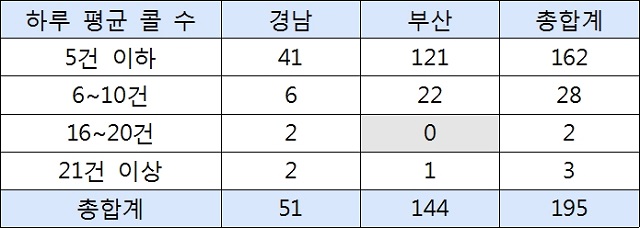 사회적 거리두기 4단계 시행 이후 부산·경남 대리운전 하루 평균 콜 수. /도담도담 제공