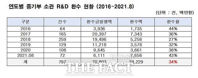 중소벤처기업부 소관 중소기업연구개발(R&D) 사업비 중 환수 결정된 금액 466억원을 돌려받지 못하고 있는 것으로 나타났다. 최근 6년간 연도별 중기부 소관 R&D 환수 현황. / 황운하 의원실 제공.