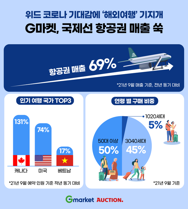 G마켓과 옥션은 지난달 국제선 항공권 매출이 전년 동기 대비 69% 늘었다고 19일 밝혔다. /G마켓 제공