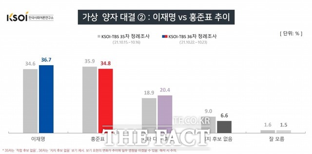 이 후보는 홍준표 국민의힘 대선 예비후보와의 가상 양자, 다자대결에서도 앞선 것으로 나타났다. /KSOI 제공
