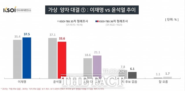 이재명 더불어민주당 대선 후보가 가상 양자, 다자 대결에서 윤석열 전 검찰총장을 앞선다는 여론조사 결과가 나왔다. /KSOI 제공