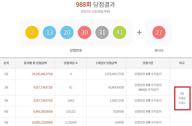 988회 로또 1등 9명 6일 동행복권 추첨 결과에 따르면 988회 로또당첨번호 조회 1등 당첨자 9명 중 8명은 자동 방식으로 구매, 대박의 기쁨을 만끽했다. 나머지 1명은 수동으로 샀다. /동행복권 캡처