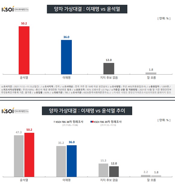 윤석열-이재명 양자대결 추이. /한국사회여론연구소(KSOI) 제공