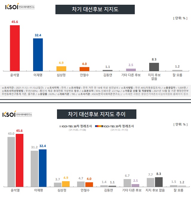 차기 대선 후보 지지율 추이. /한국사회여론연구소(KSOI) 제공