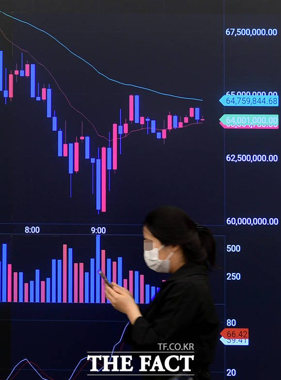 가상자산 거래소 업비트에 따르면 비트코인은 18일 오전 7시 50분 현재 전일 대비 0.27% 내린 7369만6000원에 거래 중이다. /더팩트DB