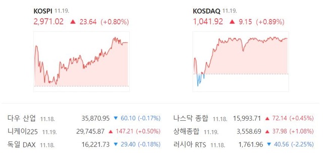 이날 코스닥 지수는 전 거래일 대비 9.15포인트(+0.89%) 상승한 1041.92에 거래를 종료했다. /네이버 증권정보 캡처