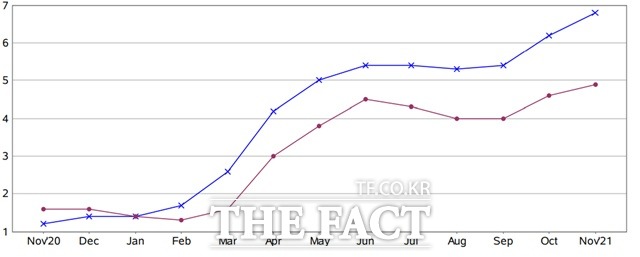 미국 월별 CPI(위)와 근원물가(아래) 상승률(전년 동월비) 추이. /미국 노동통계국