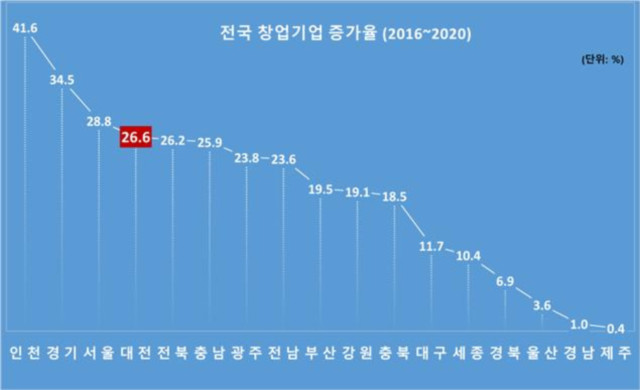 최근 5년간 창업기업 증가율 / 대전시 제공