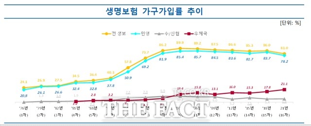 생명보험 가구가입률 하락은 2017년 연금·저축성보험의 세제혜택 축소로 인한 판매실적 저조가 원인으로 지목된다. /생명보험협회 제공