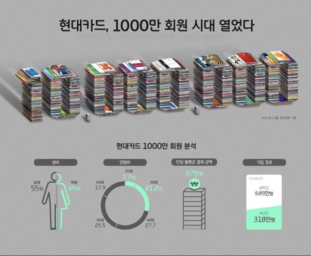현대카드가 설립 이래 처음으로 본인 회원 수가 1000만 명을 넘어섰다고 28일 밝혔다. /현대카드 제공