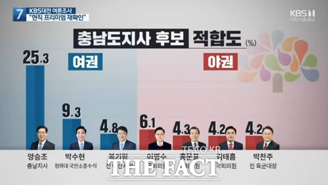 KBS 대전방송총국 충남도지사 후보 적합도 / 보도 화면 갈무리