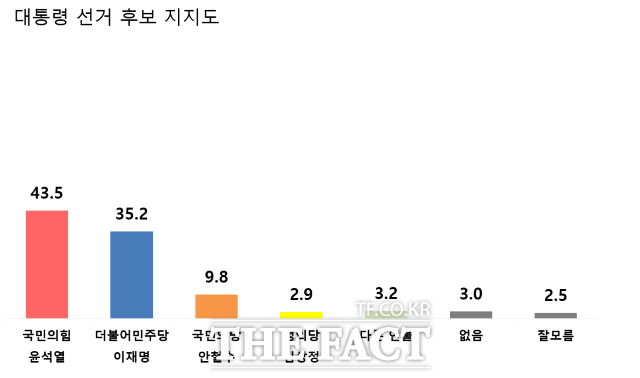 수원시민 대선 후보 지지율./ 뉴스피크 제공