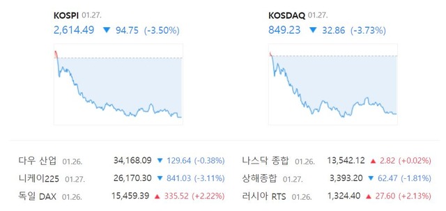 코스닥 지수는 전 거래일보다 32.86포인트(3.73%) 하락한 849.23으로 마감했다. /네이버 증권정보 캡처