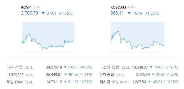 이날 코스닥 지수는 전 거래일(884.25) 대비 1.83%(16.14포인트) 내린 868.11에 거래를 마쳤다. /네이버 증권정보 캡처