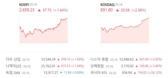 코스닥 지수는 전 거래일(871.22)보다 2.36%(20.58포인트) 상승한 891.80에 거래를 종료했다. /네이버 증권정보 갈무리