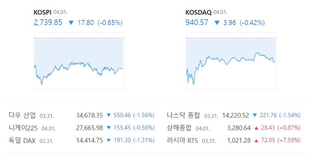 코스닥지수는 전 거래일(944.53)보다 0.42%(3.96포인트) 하락한 940.57로 마감했다. /네이버 증권정보 캡처
